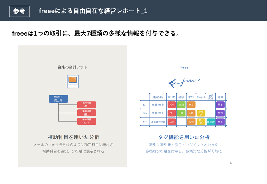 会計freee（フリー）の「タグ」を徹底解説！お勧めの使い方や注意点を紹介します！【税理士監修】 -  クラウド会計（freee）導入支援｜税理士法人ブラザシップ