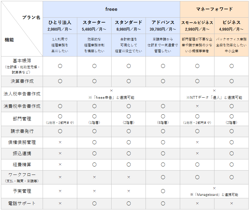 freeeとマネーフォワード、法人プランの機能比較表